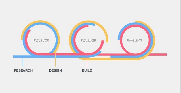 iterative development process diagram